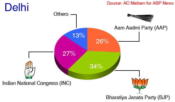 Delhi Opinion Poll