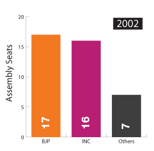 Goa Assembly Election Result 2002