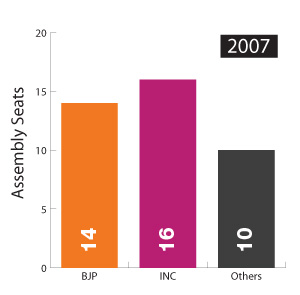 Goa Assembly Election Result 2007