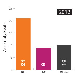 Goa Assembly Election Result 2012