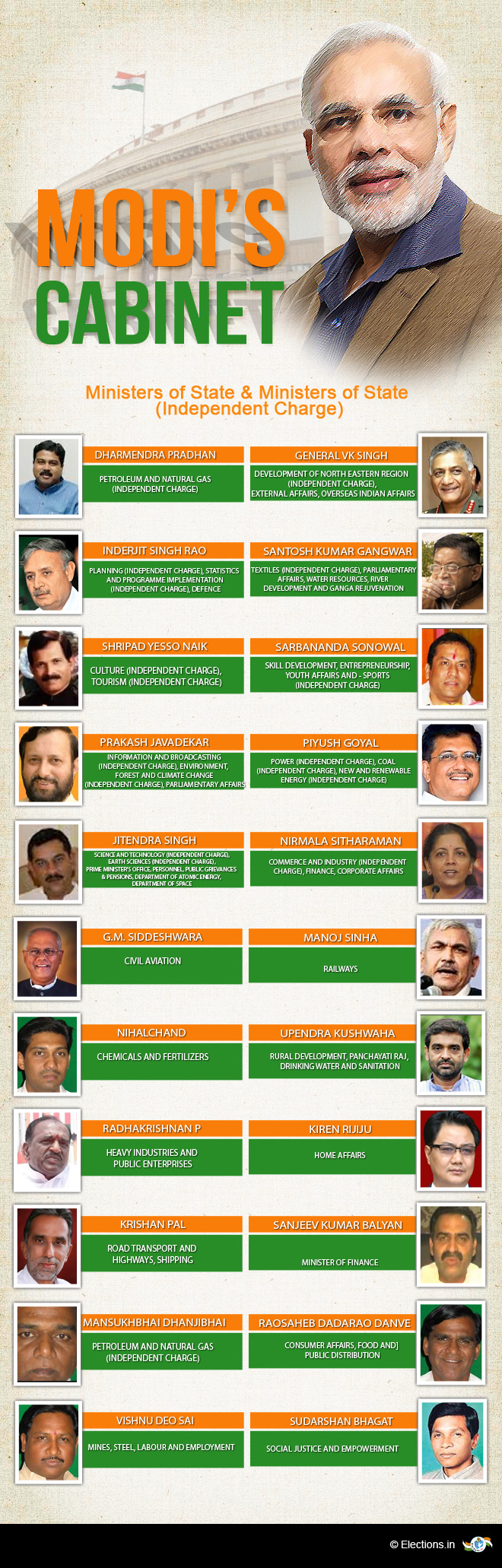 Modi's Cabinet 2014