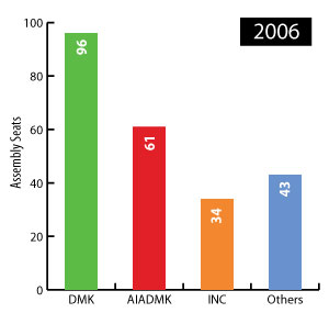tamil nadu election 2006 result