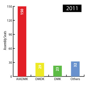 Nadu results tamil election Tamil Nadu