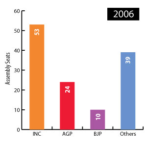 assam election 2006 result