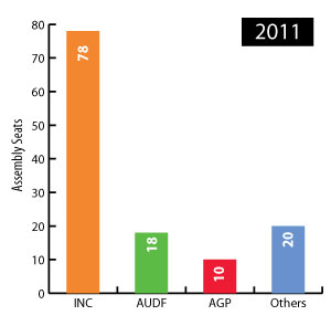 assam election 2011 result