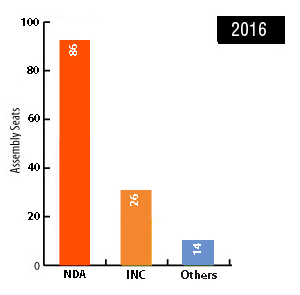 assam election 2016 result