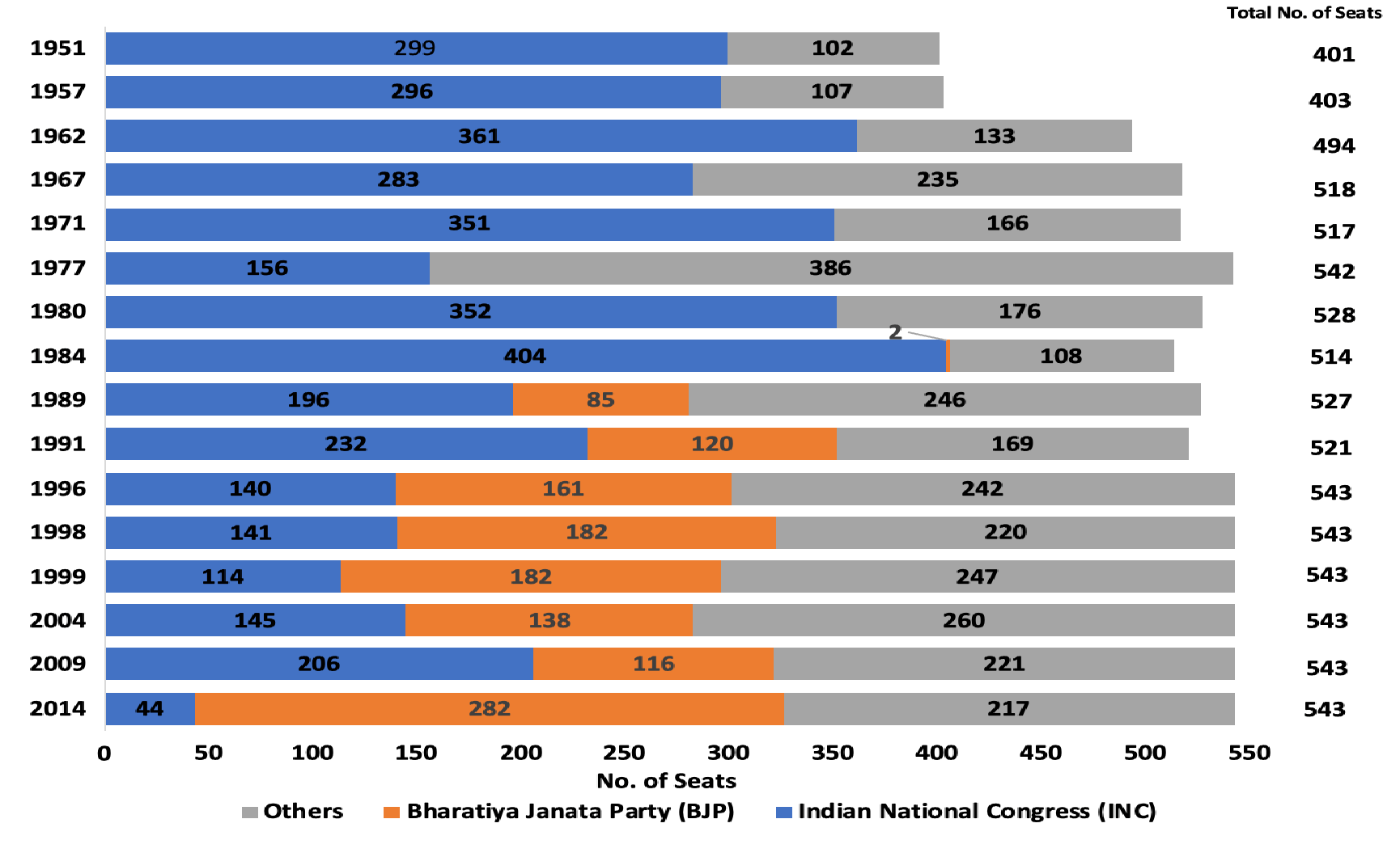 lok sabha election analysis from 1951 to 2014