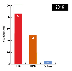 kerala election 2016 result