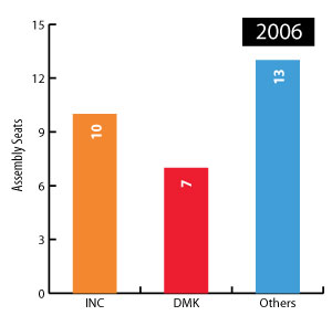puducherry election 2006 result
