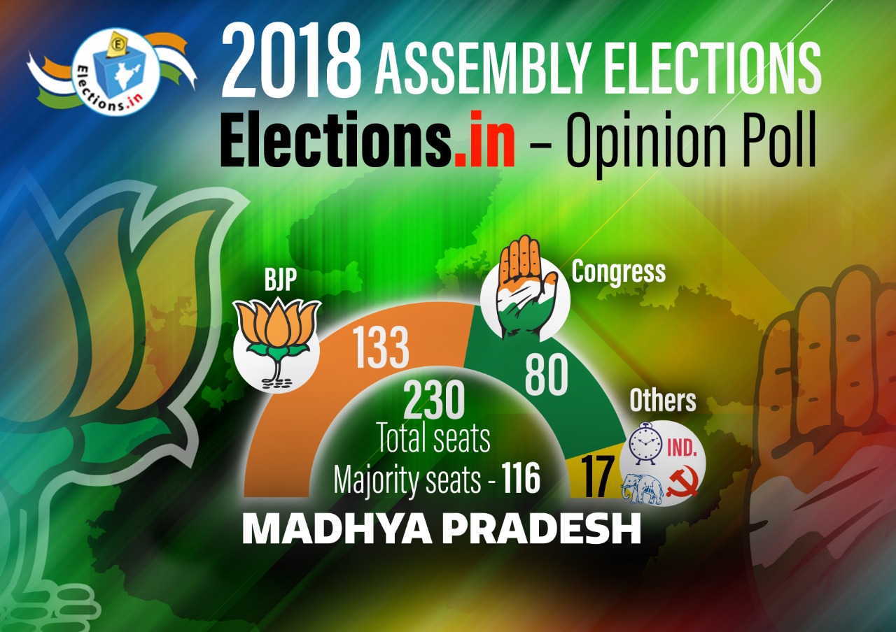 Madhya Pradesh Opinion poll 2018