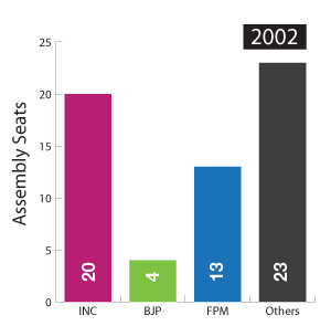Manipur Assembly Election Results 2002