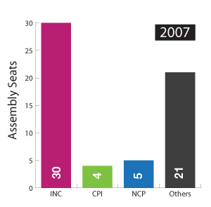 Manipur Assembly Election Results 2007