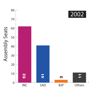 Punjab Election Results 2002