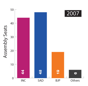 Punjab Election Results 2017