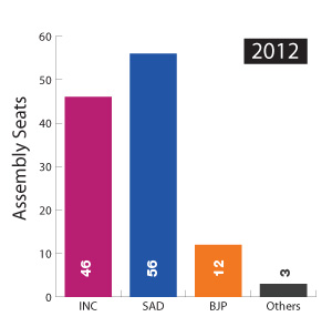Punjab Election Results 2012