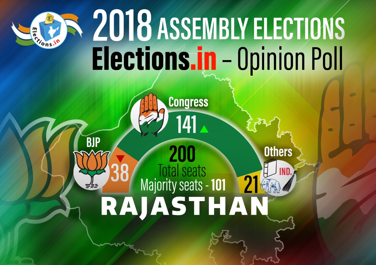 Rajasthan Opinion poll 2018